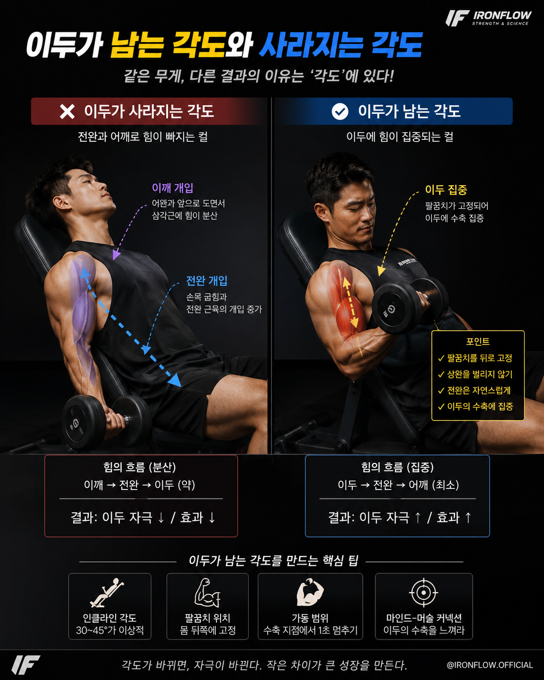 이두가 남는 각도와 사라지는 각도