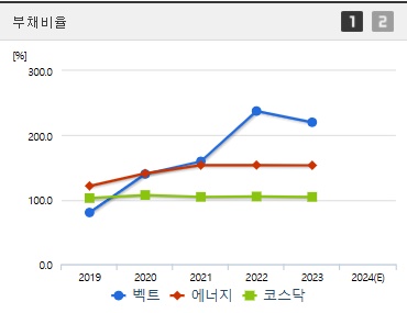 벡트 주가 부채비율