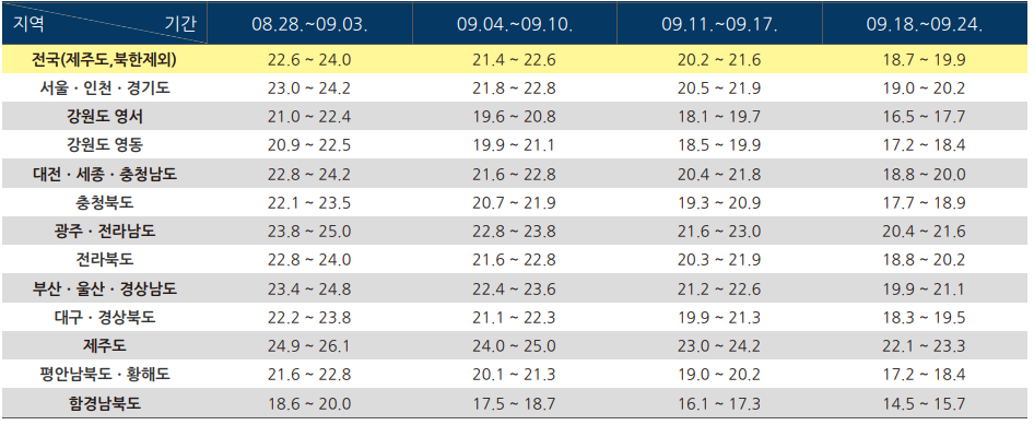 9월 지역별 기온