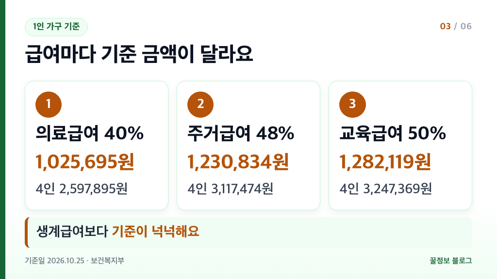 기초생활수급자 의료급여 주거급여 교육급여 선정기준 1인 가구 4인 가구 금액
