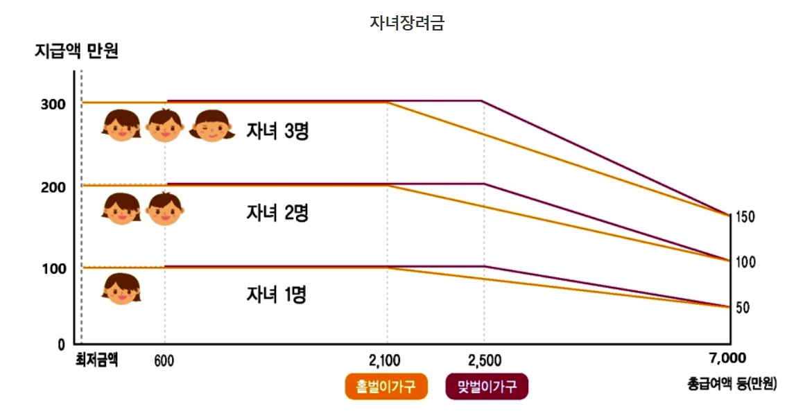 자녀 장녀금 지급기준