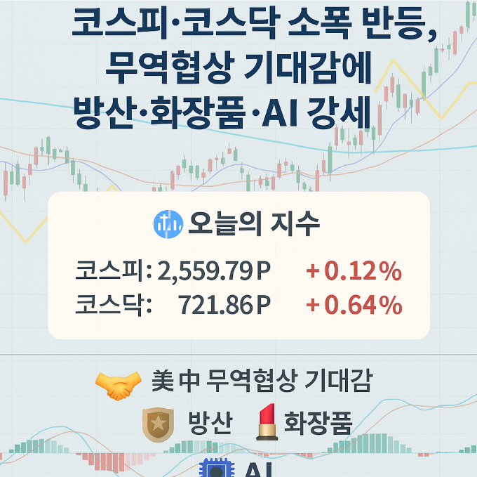 코스피·코스닥 소폭 반등, 무역협상 기대감에 방산·화장품·AI 강세