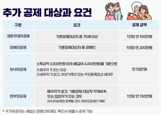연말정산-인적공제-추가공제