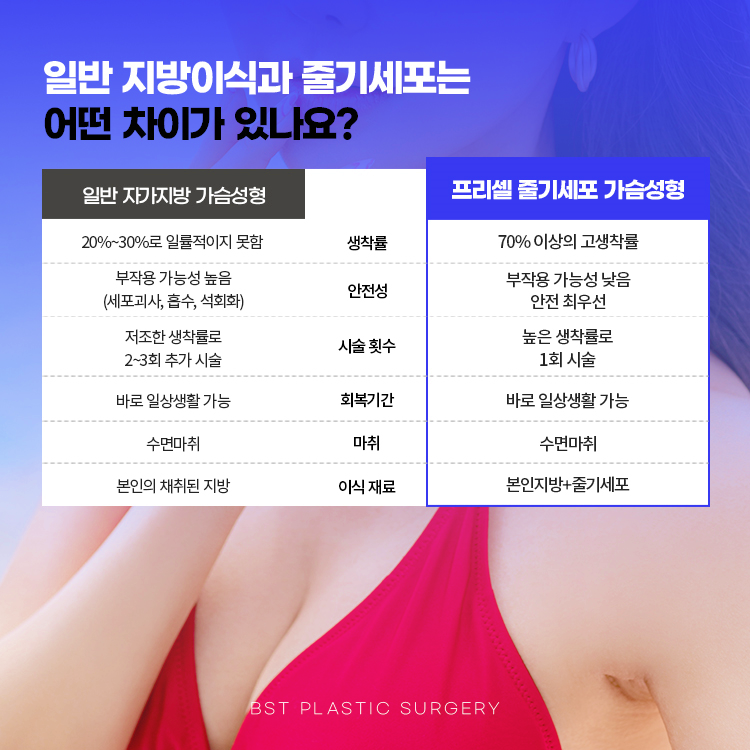 일반지방이식과 줄기세포 가슴성형은 어떤 차이가 있나요?