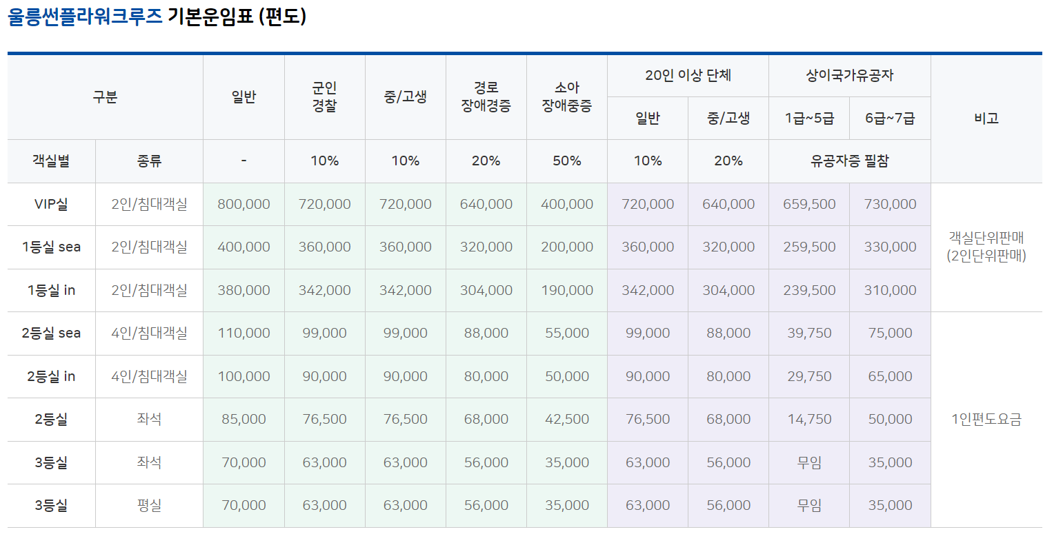 울릉도 여행 준비