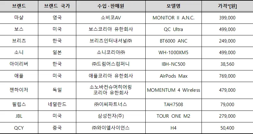 무선헤드폰 시험평가 대상 제품