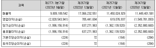 케이웨더 재무정보