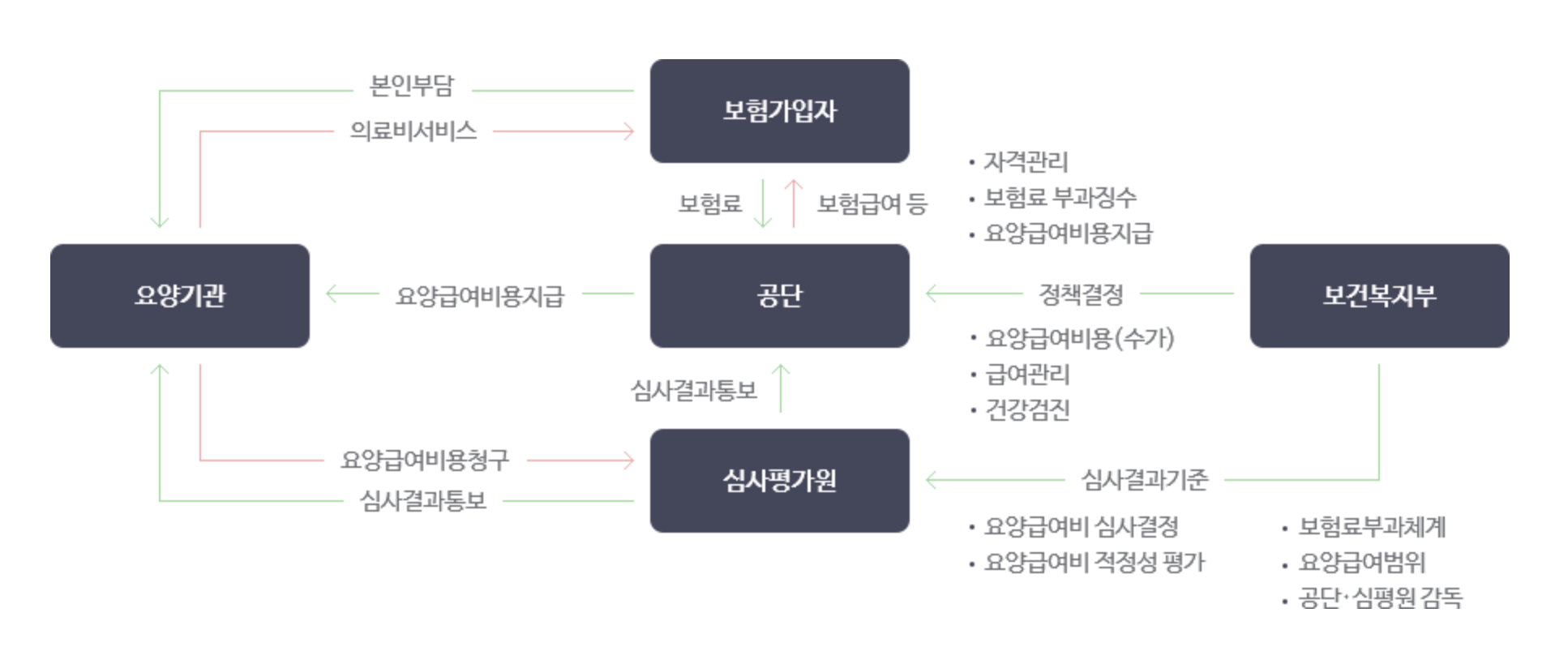 노인장기요양보험 운영체계도