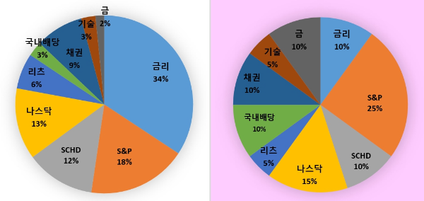 주식_포트폴리오_ETF배당투자_리밸런싱