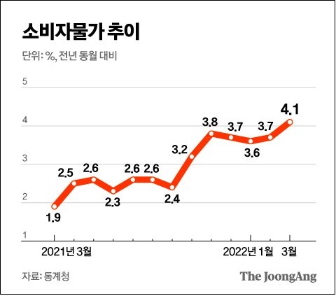 한국은행, 기준금리 0.25%포인트 또 인상..."치솟는 물가와의 전쟁"