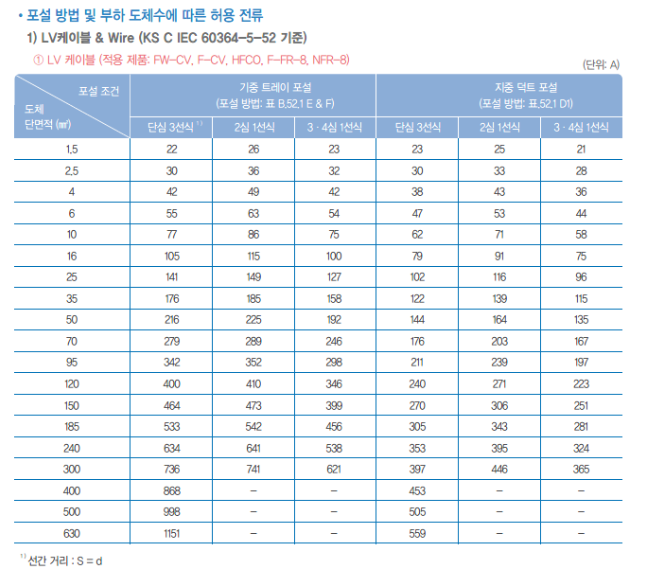 허용전류 표