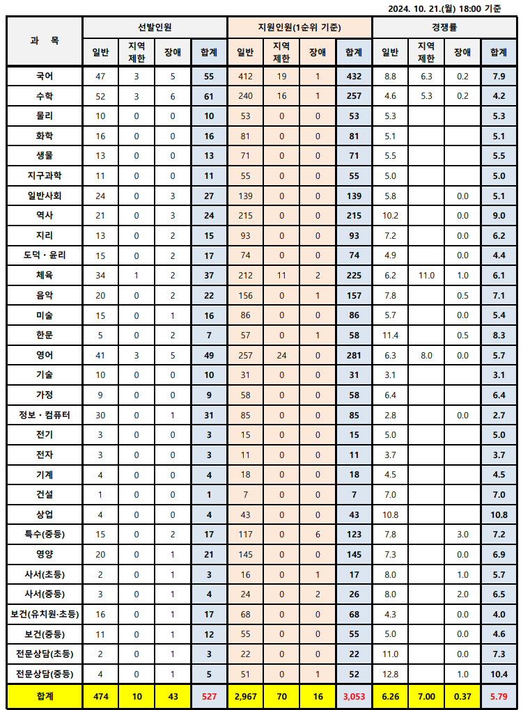 2025학년도 중등 임용고시 충남 티오 및 경쟁률