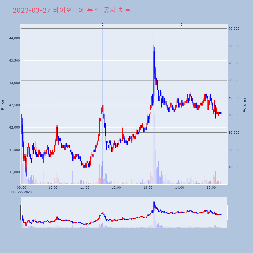 바이오니아_뉴스공시차트