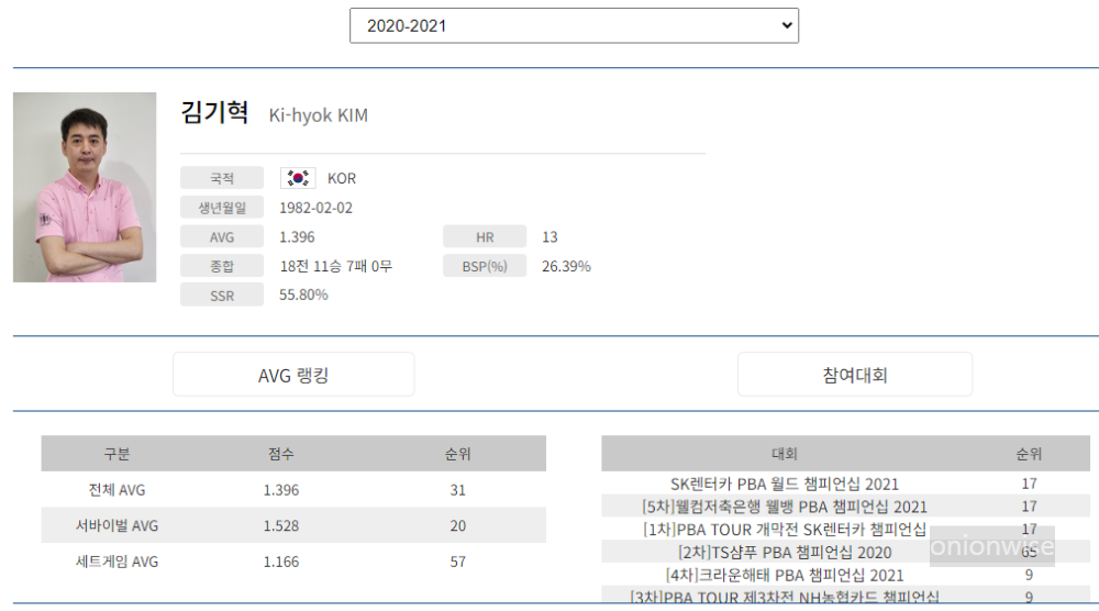프로당구 2020-21시즌, 김기혁 당구선수 PBA 투어 경기지표