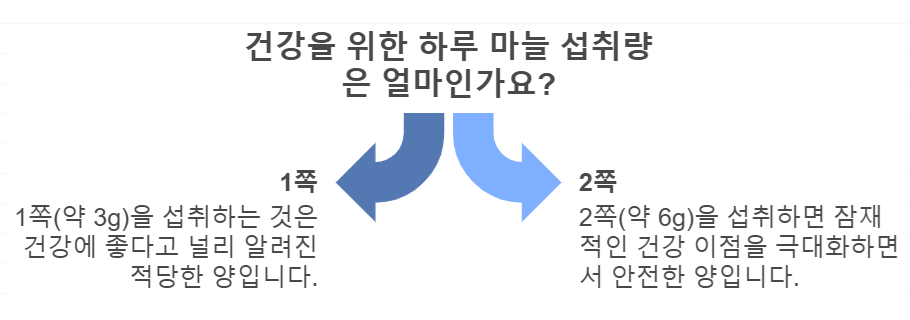 마늘 1쪽 또는 2쪽 섭취시
