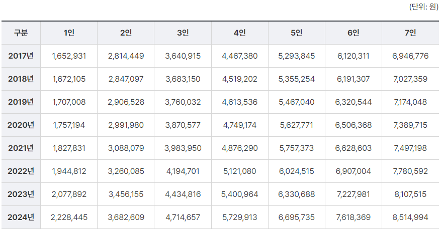 연도별 기준 중위소득
