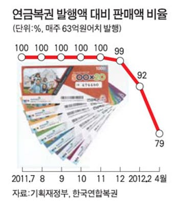이번 주 로또 복권&nbsp; 연 금 복 권