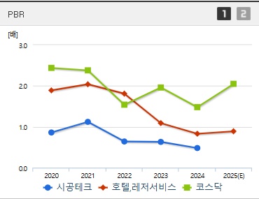 시공테크 주가 PBR