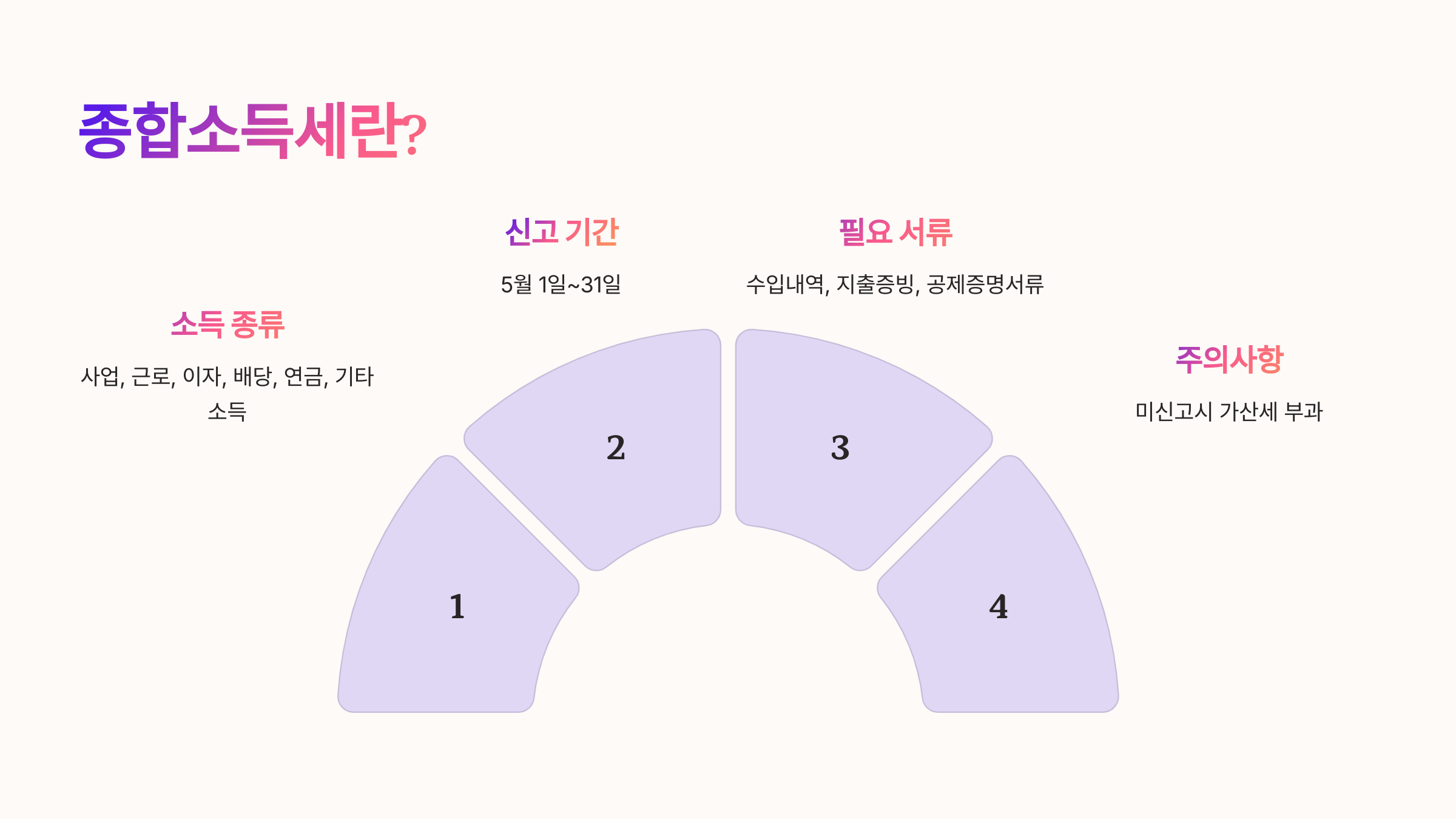 종합소득세란 무엇인가요?