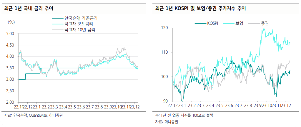 금리 추이와 업종 지수표