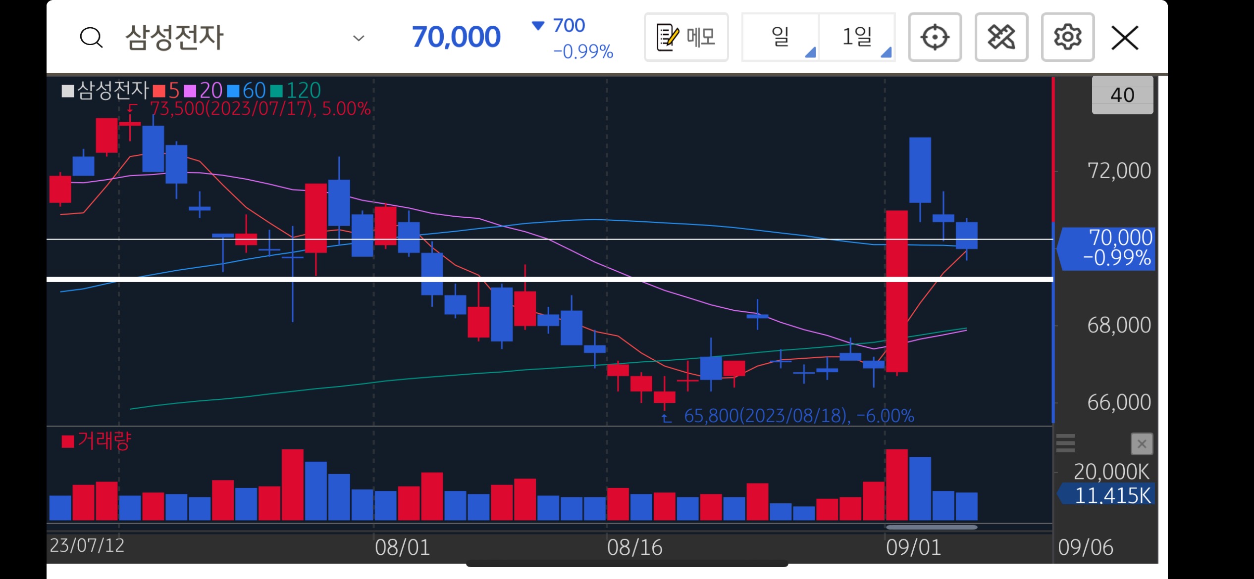 삼성전자 매매일지