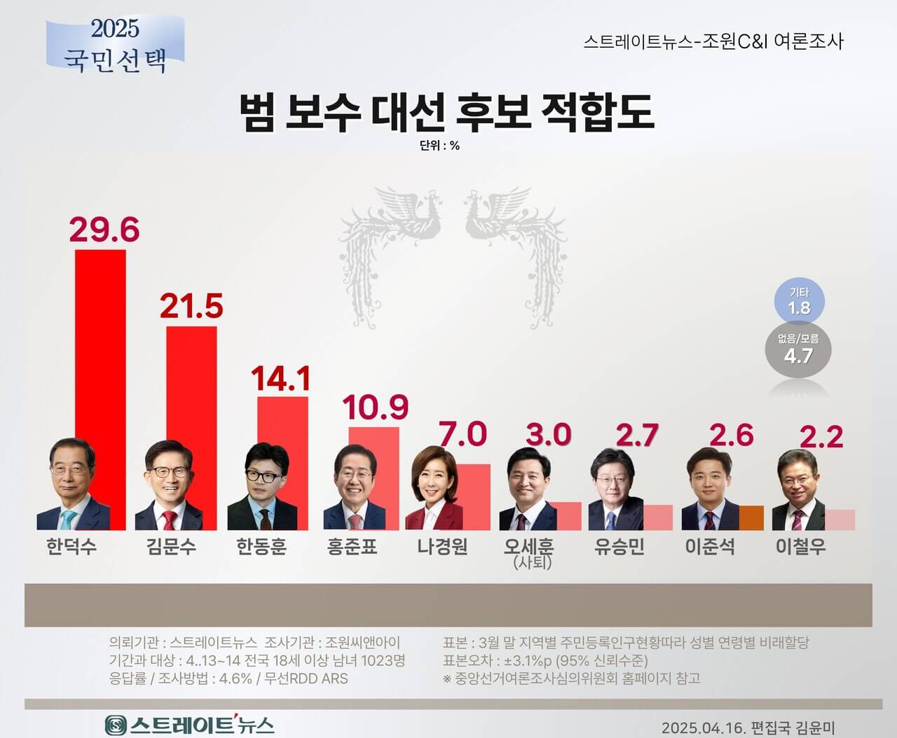 2025 제22대 대통령 선거 조기 대선