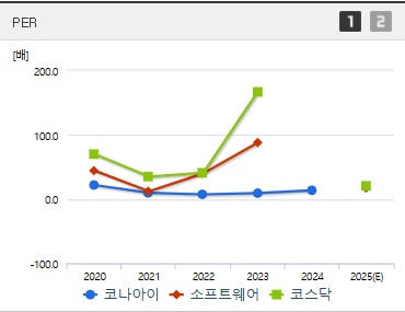 코나아이 주가 PER