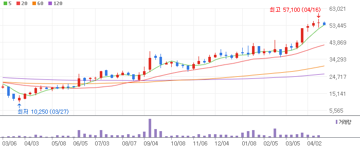 테이팩스 주봉차트