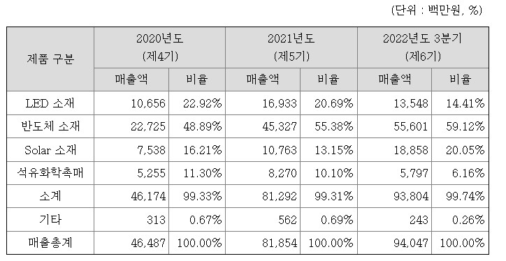 레이크머티리얼즈 주요매출