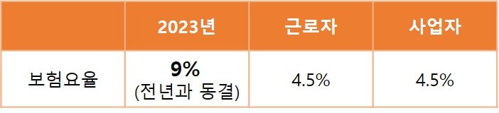 2023년 국민연금 요율