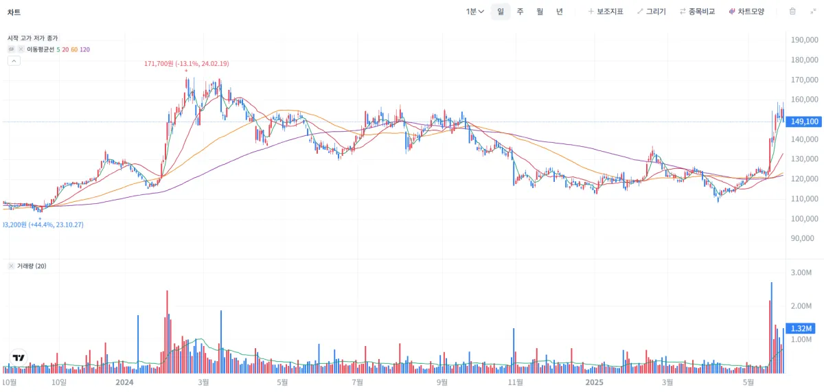 삼성물산 2025 주가 차트