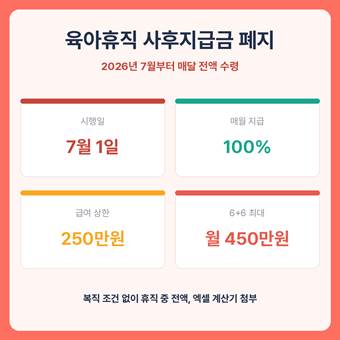파일명 alt 텍스트
01_육아휴직-사후지급금-폐지-썸네일.png 2026년 7월 육아휴직 사후지급금 폐지 핵심 정리 — 시행일 7월 1일, 매월 100% 지급, 급여 상한 250만원, 6+6 최대 월 450만원 썸네일