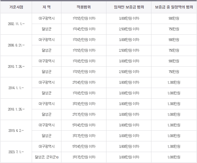 대구 상가건물임대차보호법 소액임차인 보증금 범위