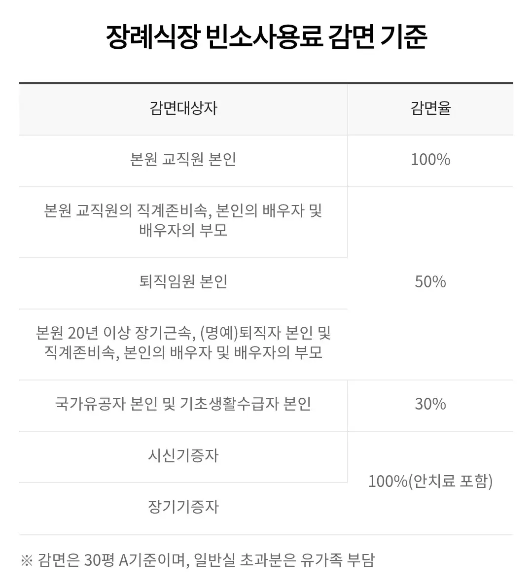 지하철4호선 혜화역 3번출구 앞 종로구 연건동 서울대병원 장례식장 이용료(장례비용) 안내