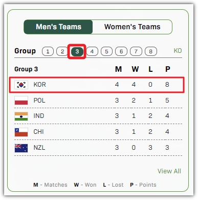 한국 남자팀은 3조