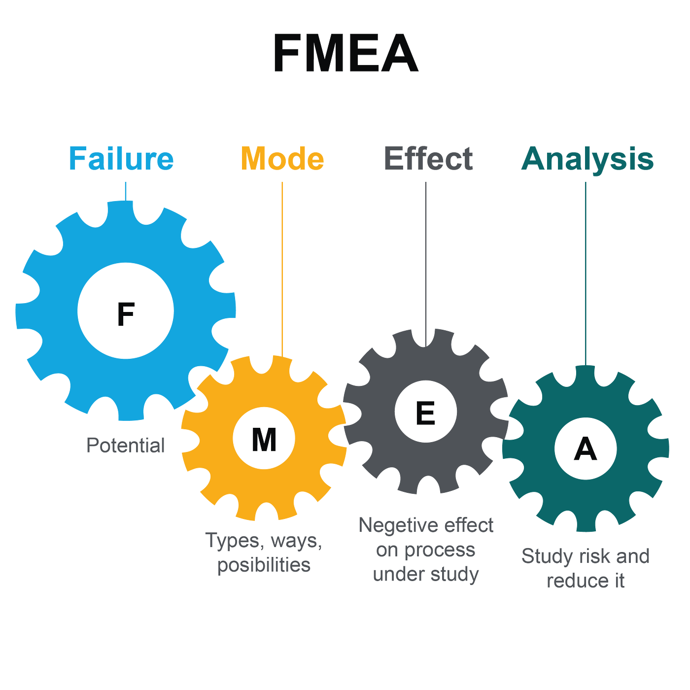 FMEA 리스크 관리 프로세스 개념 이미지