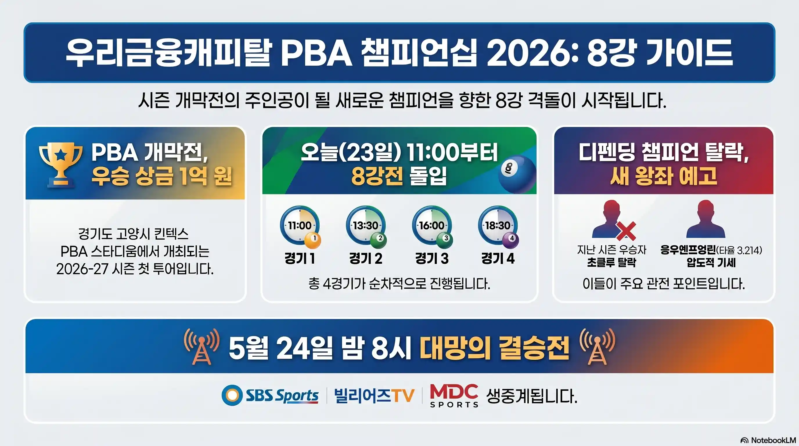 PBA 투어 8강 대진표 16강 결과 요약