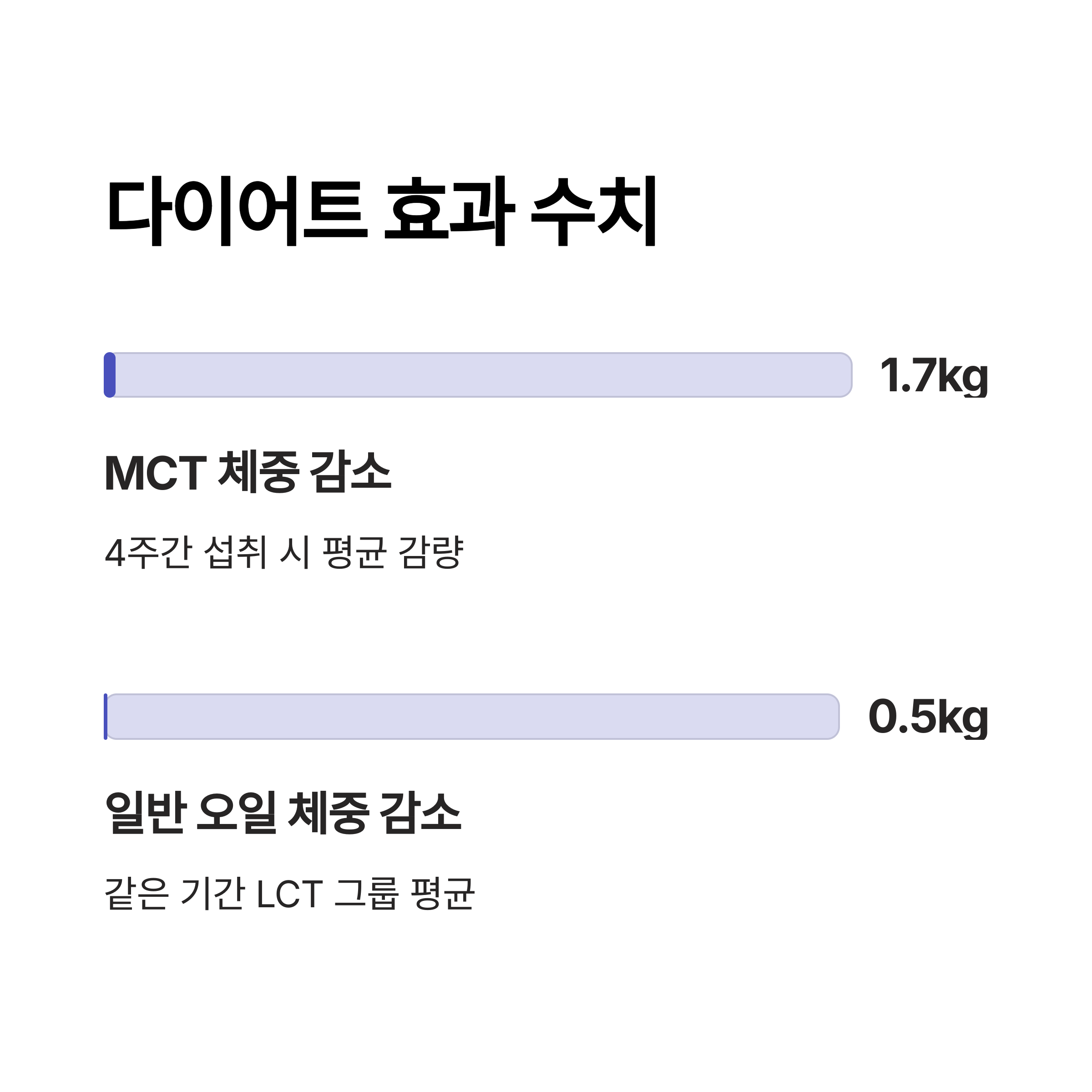 다이어트 효과 수치