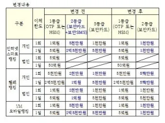 인터넷뱅킹 이체한도 보안매체 분실신고 비밀번호 관리 요령_48