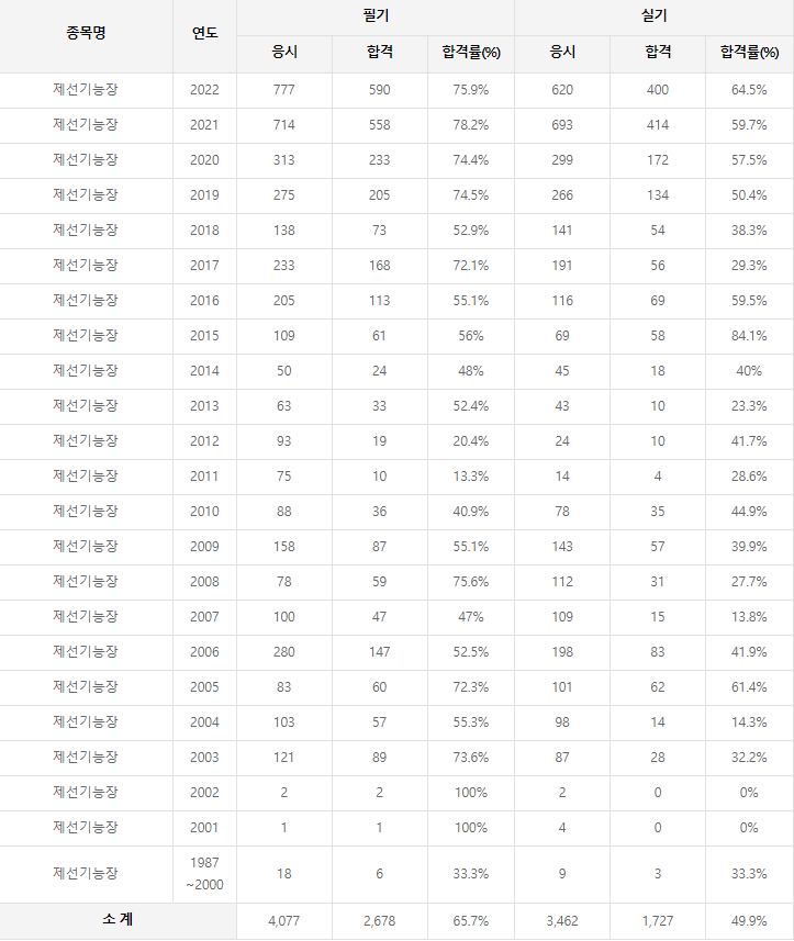 제선기능장 역대 합격률