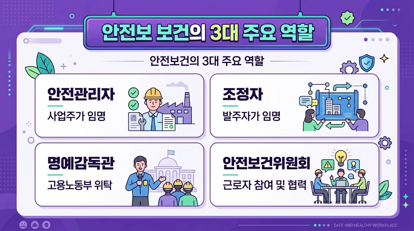 안전보건 3대 역할(안전관리자·조정자·명예감독관)을 비교한 그리드 인포그래픽