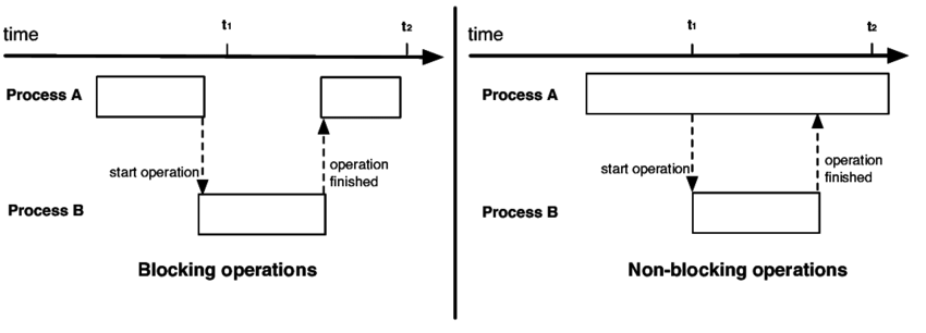 Blocking-Non-Blocking