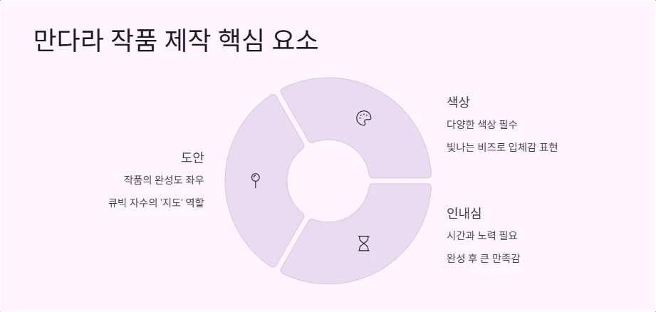 만다라 작품 제작 핵심 요소