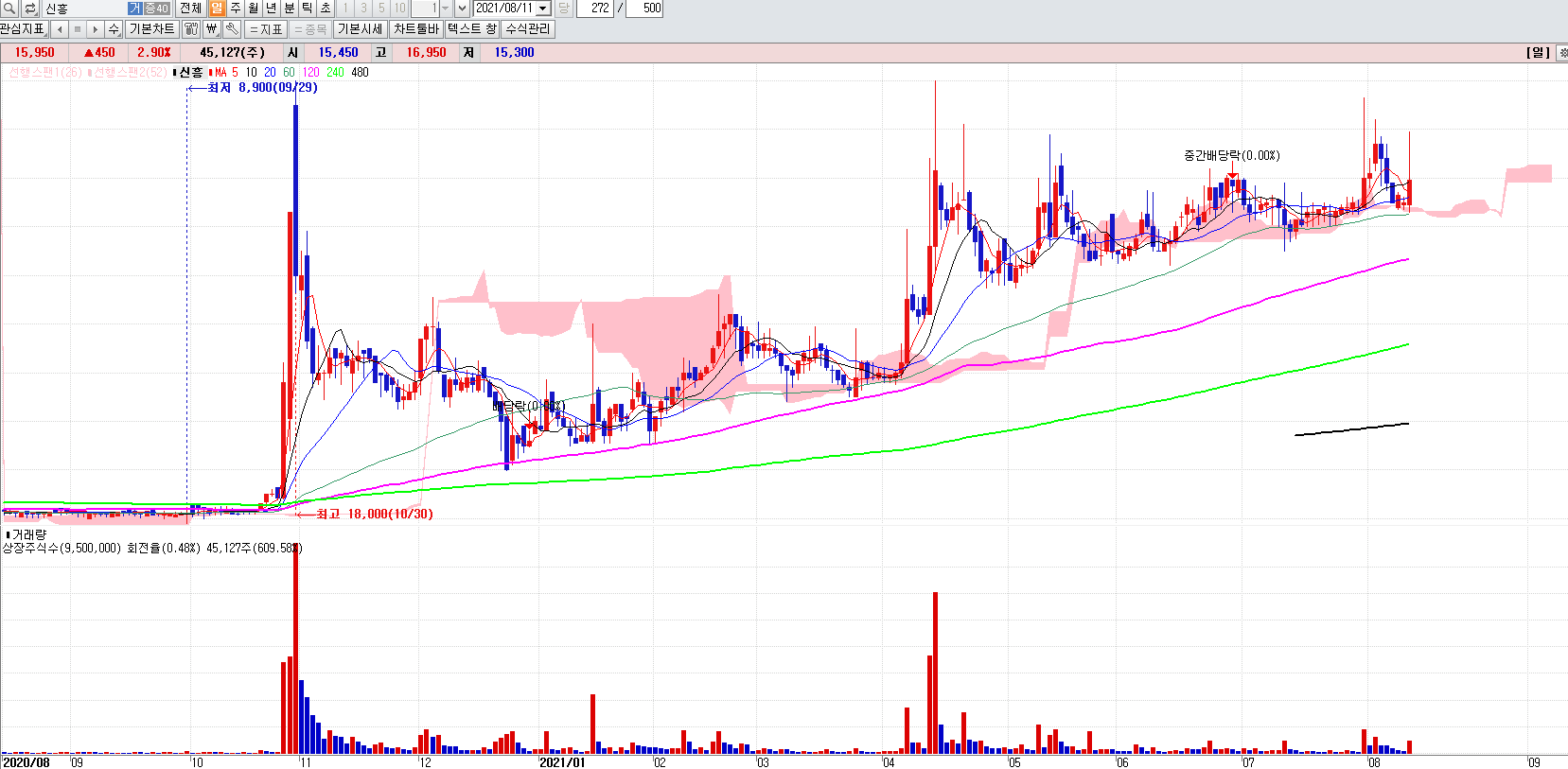 치아치료관련주신흥일봉차트