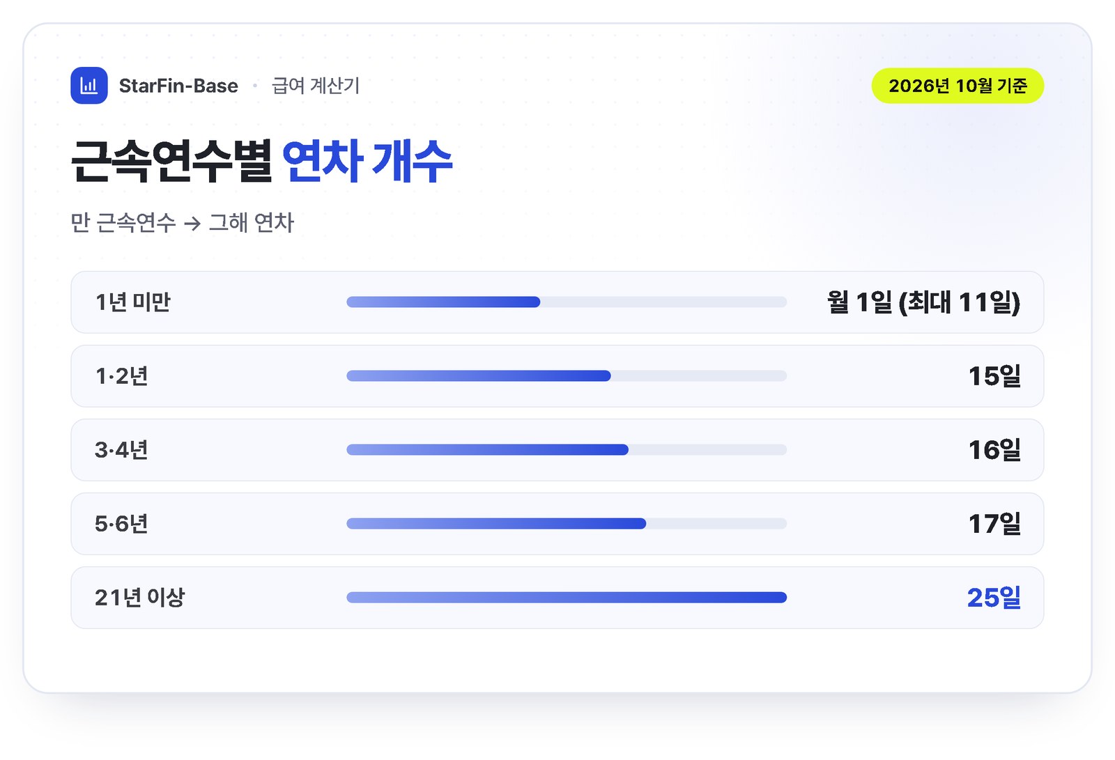 근속연수별 연차 개수 - 1년 미만 월 1일 최대 11일, 1년 15일, 3년 16일, 5년 17일, 21년 이상 25일 한도