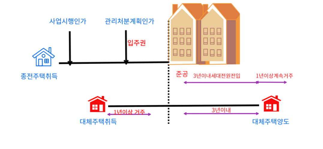조정지역 취득세 중과배제 조건 재개발 대체주택 비과세 요건 알아보기