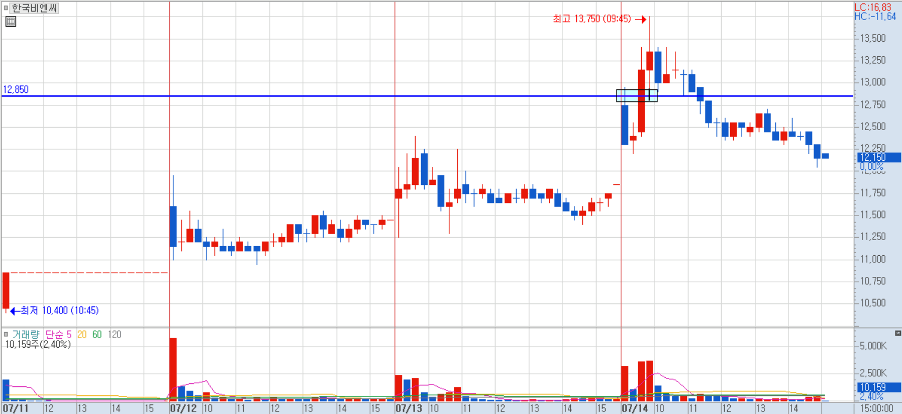 한국비엔씨 분봉 차트 2)