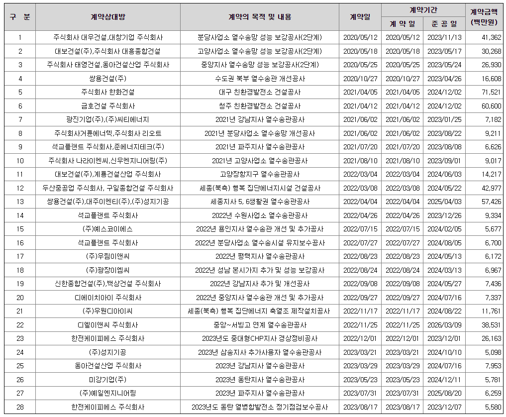 지역난방공사 주요계약 현황