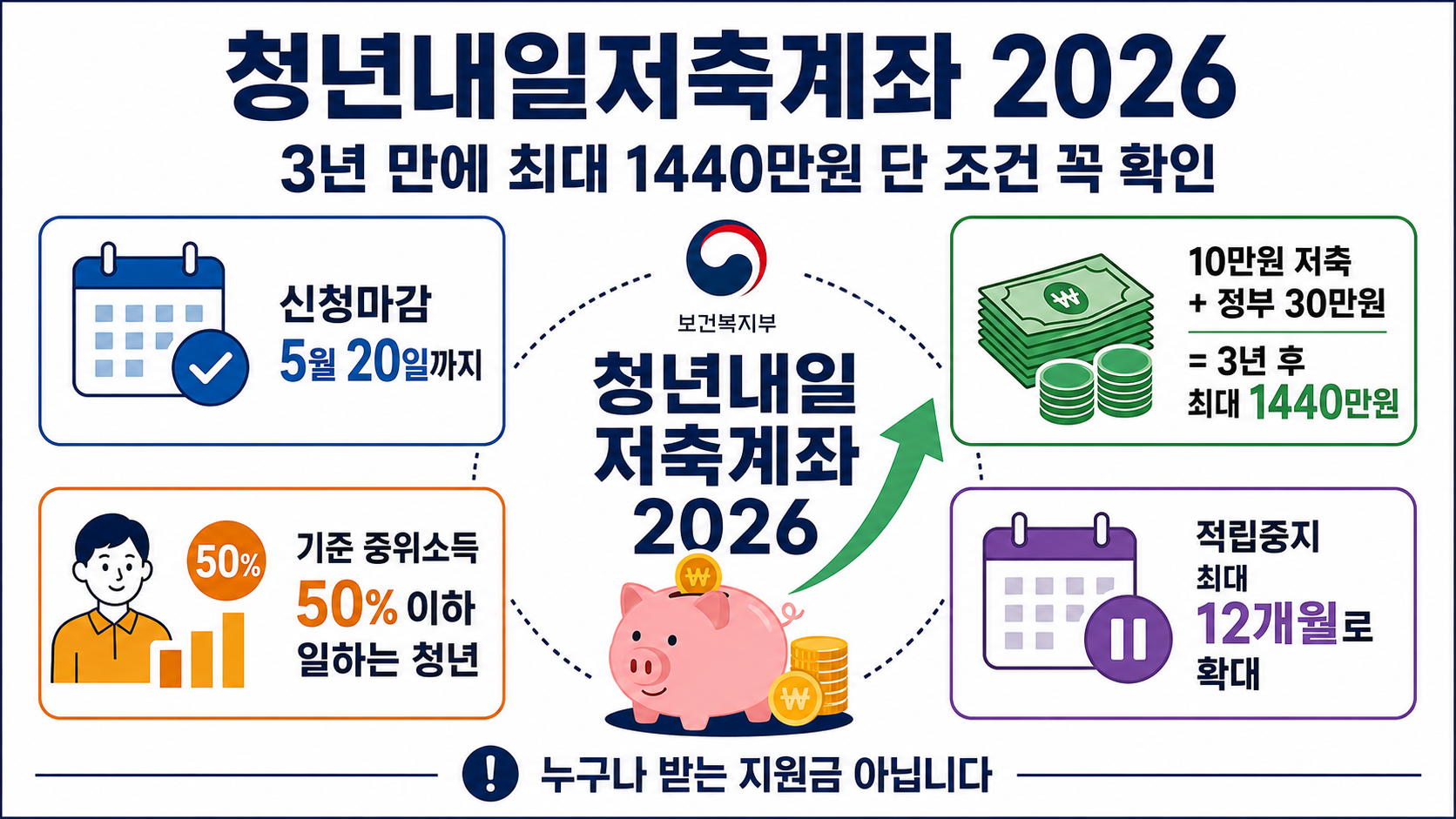 청년내일저축계좌 2026 신청마감 5월20일 가입조건 중위소득50% 지원금 1440만원 적립중지12개월 인포그래픽