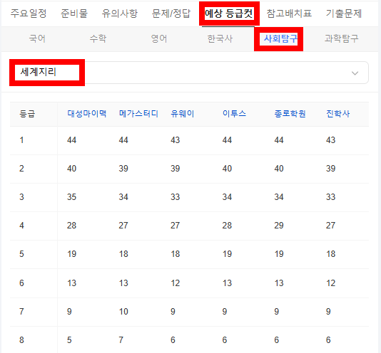 2026 수능 예상 등급컷 -사회탐구 